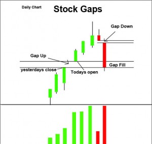stock gaps